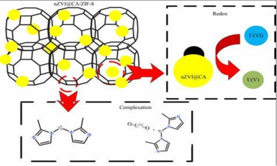nZVI@CA/ZIF-8 nZVI@CA/ZIF-8