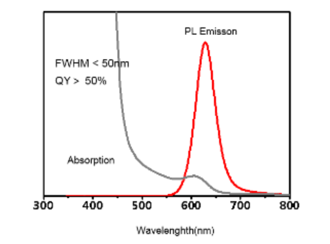 磷化铟/硫化锌量子点(表面配体巯基丙酸MPA) 磷化铟/硫化锌量子点(表面配体巯基丙酸MPA)