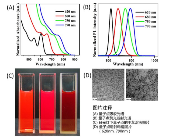 油溶性CdTe/CdSe/ZnS量子点