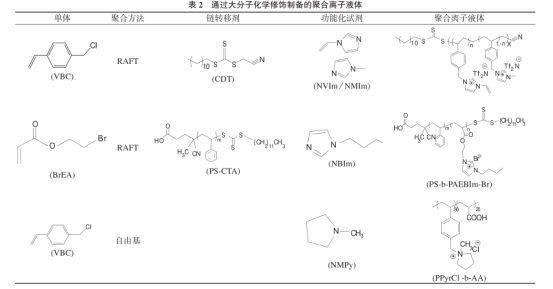 聚丙乙烯离子液体