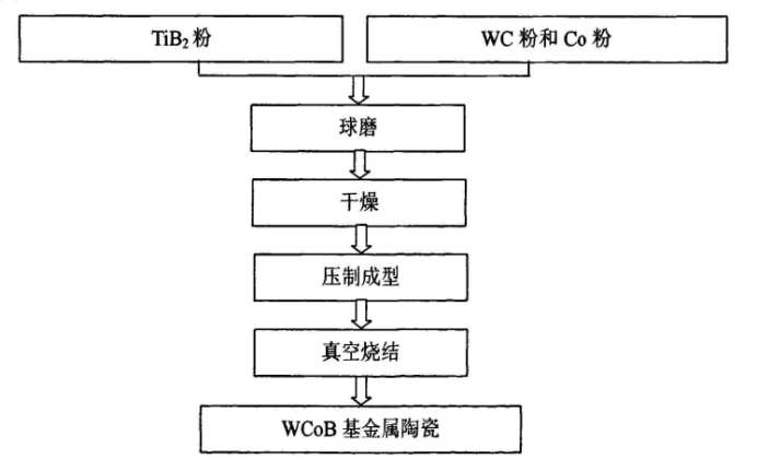 WCoB三元硼化物基金属陶瓷的制备 WCoB三元硼化物基金属陶瓷的制备
