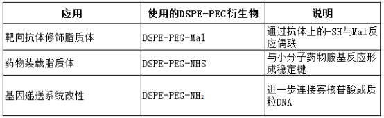 DSPE-PEG-Mal、DSPE-PEG-NHS、DSPE-PEG-NH2的应用分享