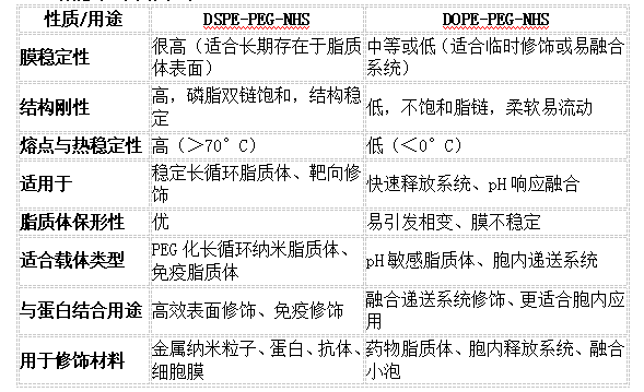 DSPE-PEG-NHS 或 DOPE-PEG-NHS 的区别