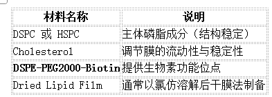 生物素化囊泡脂质体制备和应用