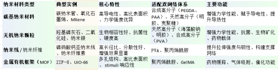 常用纳米增强相类型