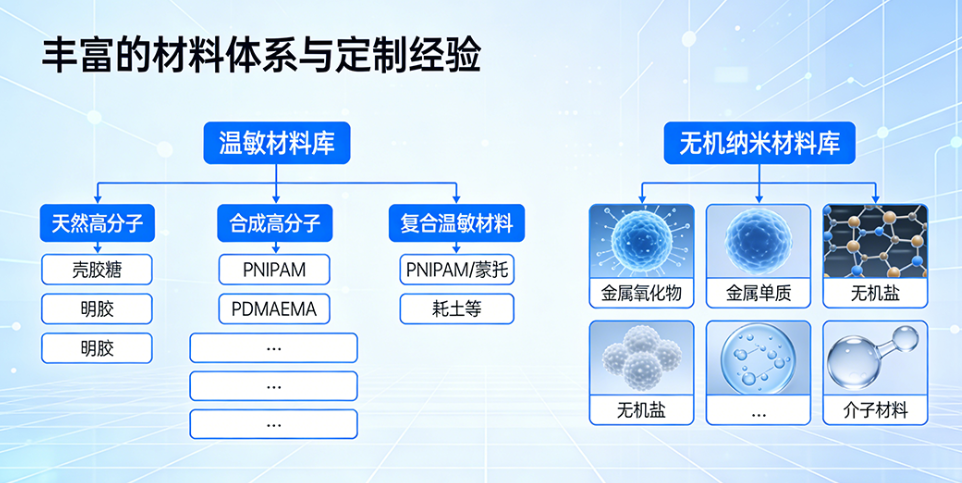 温敏材料包无机纳米材料优势