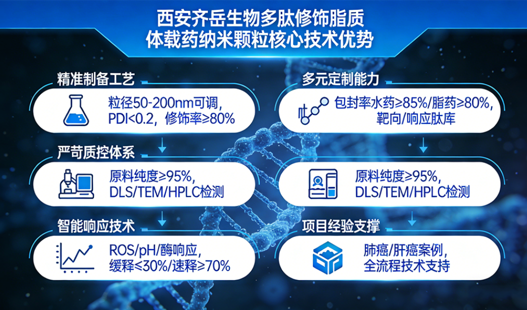 多肽修饰的脂质体载药纳米颗粒