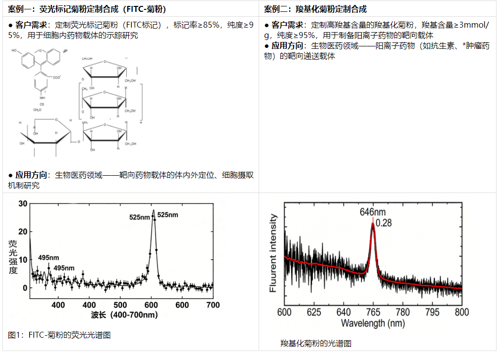 菊粉修饰与改性