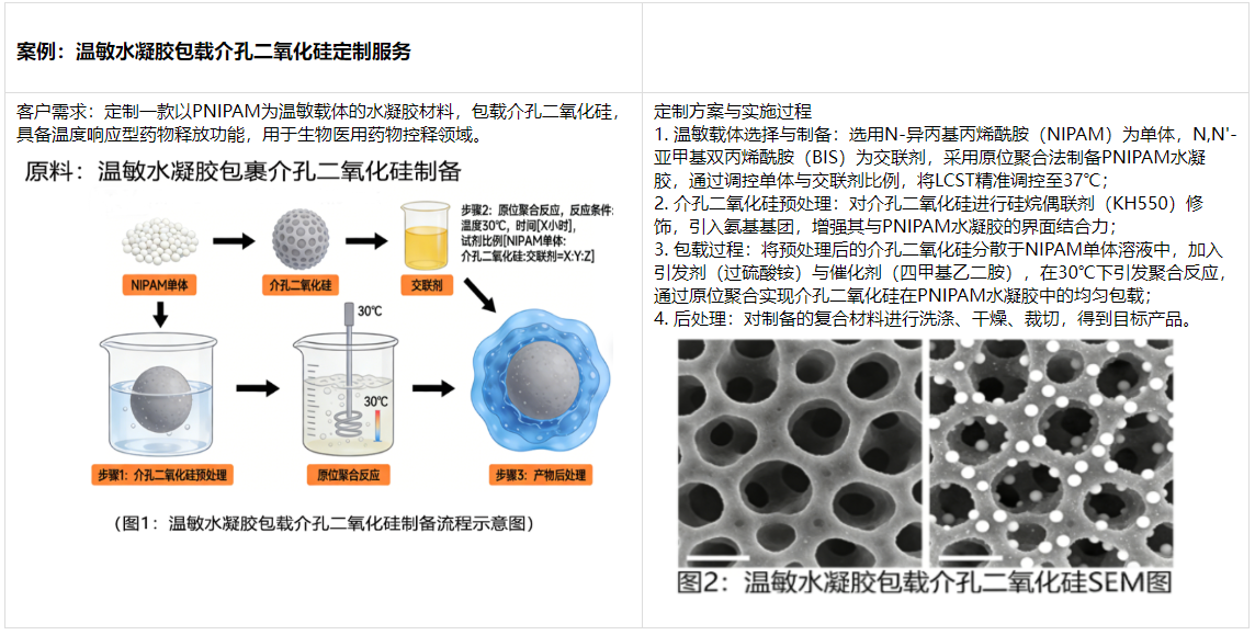 温敏材料包二氧化硅