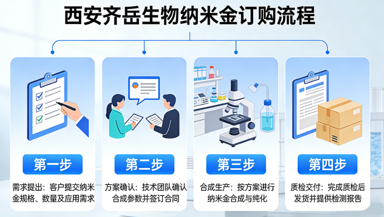 纳米金定制流程