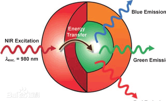 上转换纳米颗粒