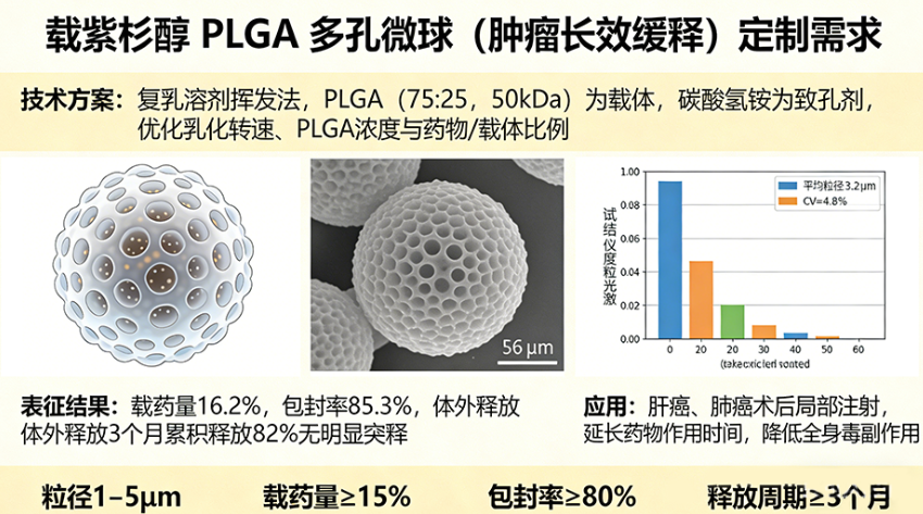 载胰岛素 PLGA - PEG 微球