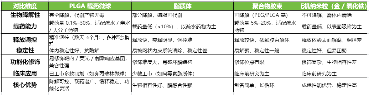 PLGA 载药微球技术优势
