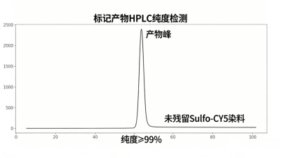 Sulfo-CY5标记单克隆抗体定制