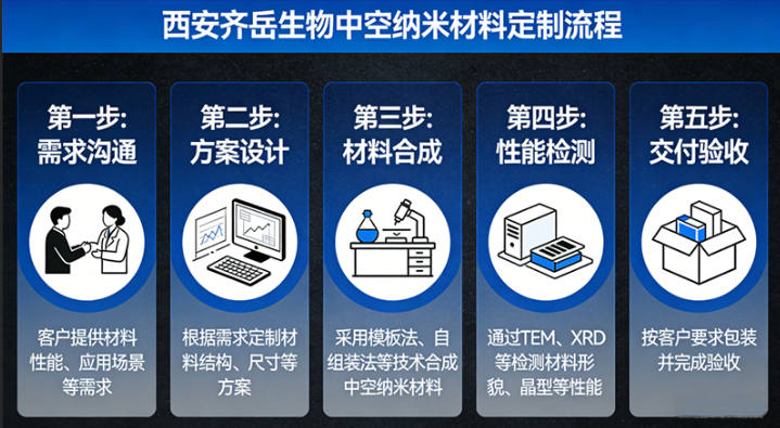 中空纳米材料定制丨西安齐岳生物