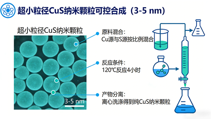 超小粒径CuS纳米颗粒可控合成（3-5 nm）