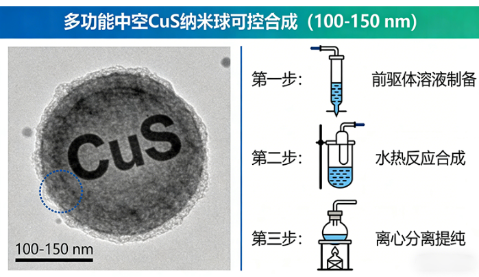 多功能中空CuS纳米球可控合成（100-150 nm）