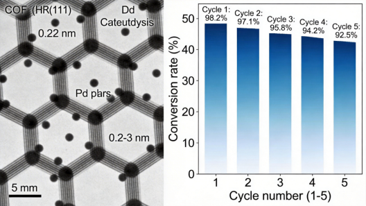 COF/金属纳米颗粒复合催化剂定制