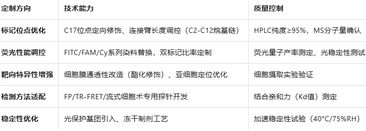 Geldanamycin/JQ1-FITC