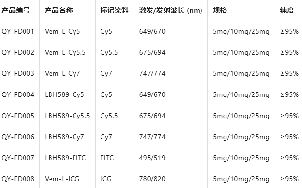 Vem-L-Cy5，LBH589-Cy5.5