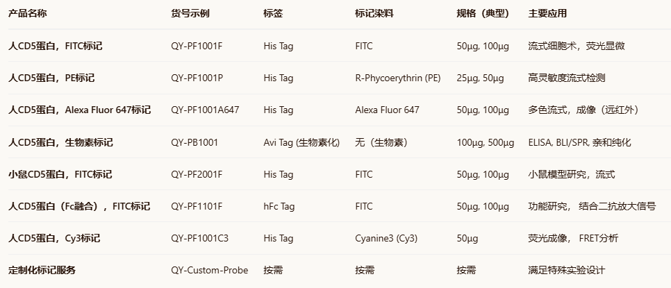 FITC-Labeled Human CD5 Protein, His Tag FITC-Labeled Human CD5 Protein, His Tag