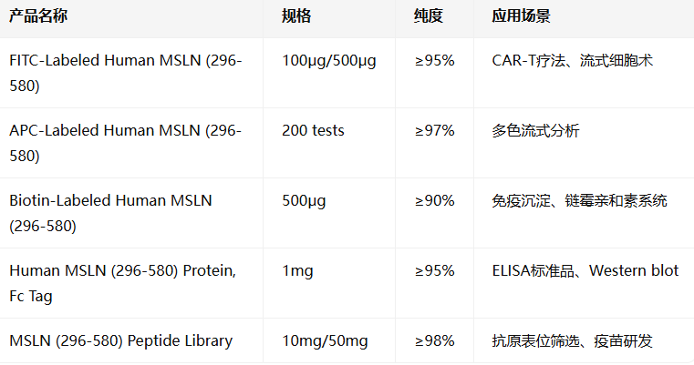 FITC-Labeled Human Mesothelin/MSLN (296-580) Protein, His Tag Star Staining