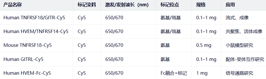 Human TNFRSF18/GITR/HVEM/TNFRSF14-Cy5