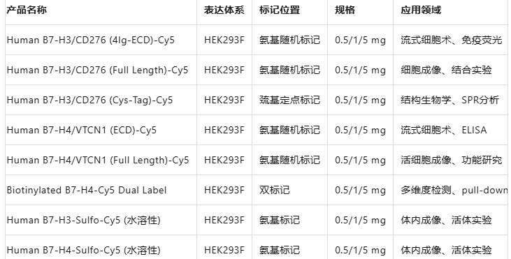 Human B7-H3/CD276/H4/VTCN1-Cy5 Human B7-H3/CD276/H4/VTCN1-Cy5