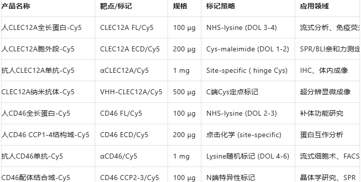 Human CLEC12A/CLL1/CD46-Cy5 Human CLEC12A/CLL1/CD46-Cy5