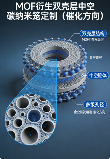 MOF衍生双壳层中空碳纳米笼定制