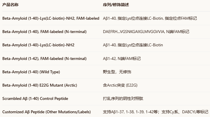 Beta-Amyloid（1-40）-Lys（LC-biotin）-NH2，FAM-labeled