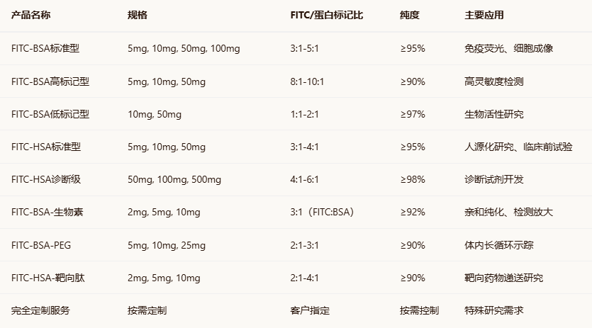 FITC-BSA/HSA FITC-BSA/HSA