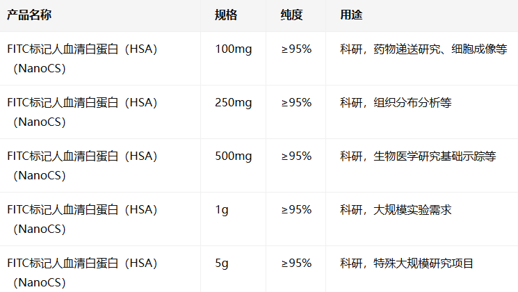 Human serum albumin, HSA, FITC labeled（NanoCS）