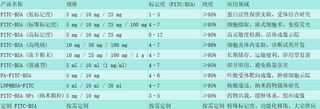 BSA，FITC labeled（NanoCS）
