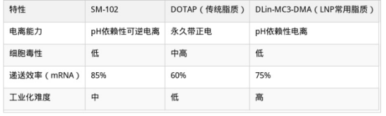 SM-102阳离子脂质