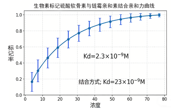 硫酸软骨素的修饰与改性-西安齐岳生物