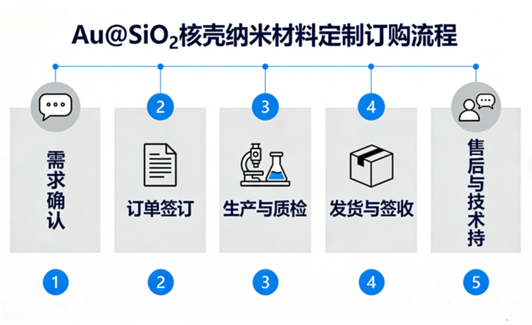 Au@SiO₂ 核壳结构纳米材料（二氧化硅包覆纳米金颗粒）