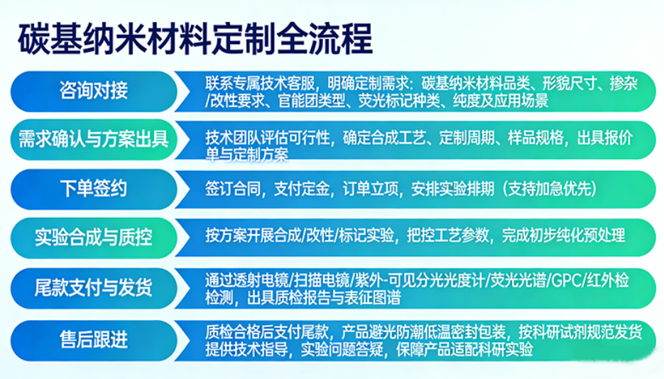 碳基纳米材料如何高效获取？西安齐岳生物提供定制支持